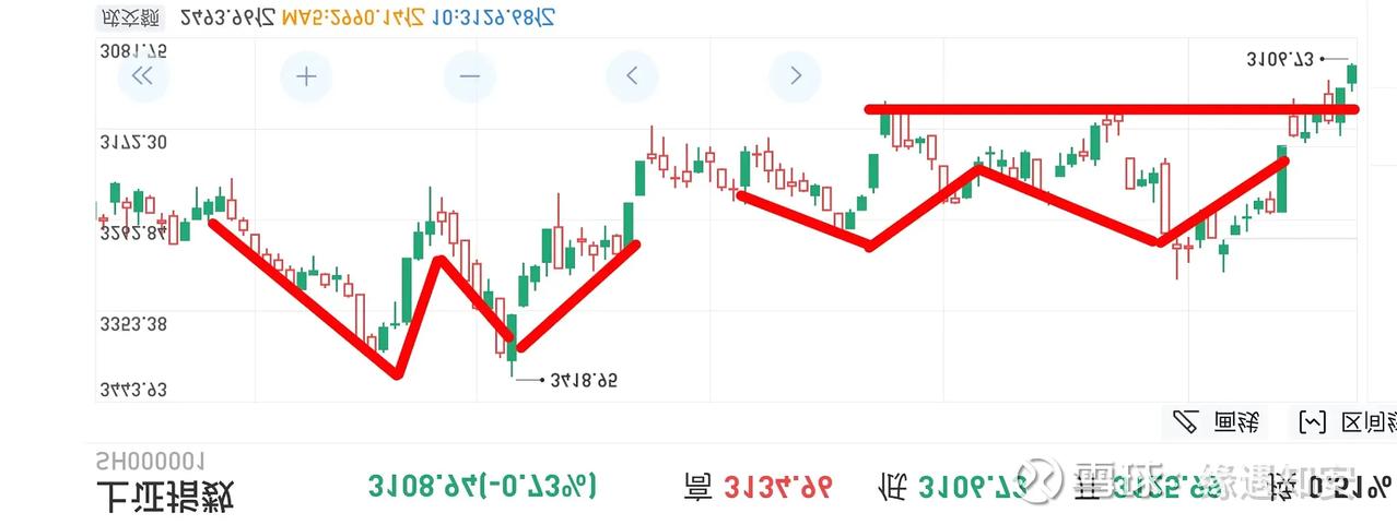 明显 双W底➕今日突破
加仓！加油💪下证指数！