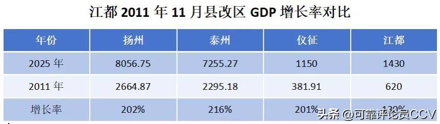 江都设区后经济发展
首先，江都的发展速度相对滞后。作为扬州的市辖区，江都在201