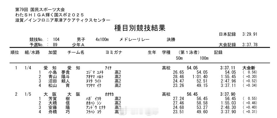 第79回国民スポーツ大会水泳竞技 男子混接少年A组决赛小岛梦贵仰泳开棒 54.0
