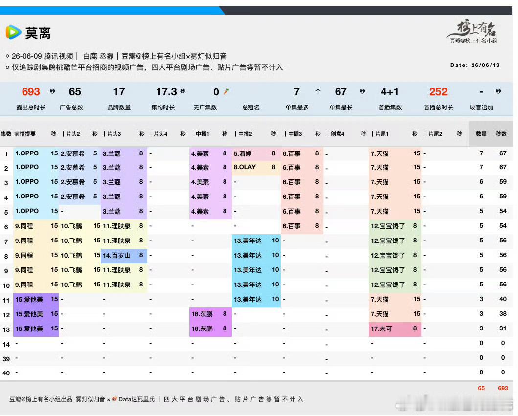 白鹿、丞磊莫离 腾讯热度实时27503了，同时段比昨晚高625，保持这个差值，今