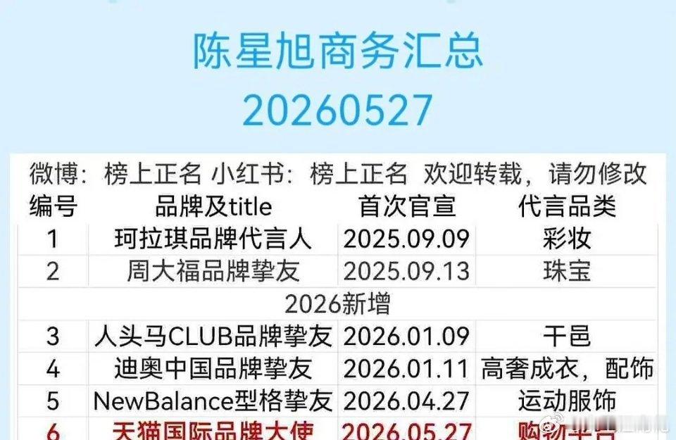 轧戏播完半年了，陈星旭升了三个T，cxx还是小🔥了一下 