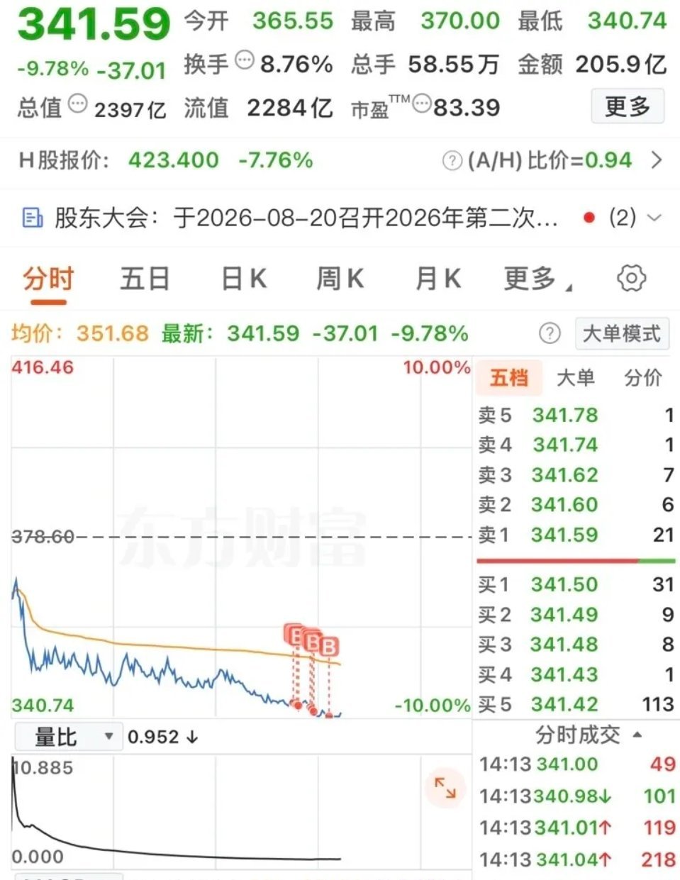 一网友前两天在跌停板340.74元抄底买入兆易创新10000股，很多人骂他人傻钱
