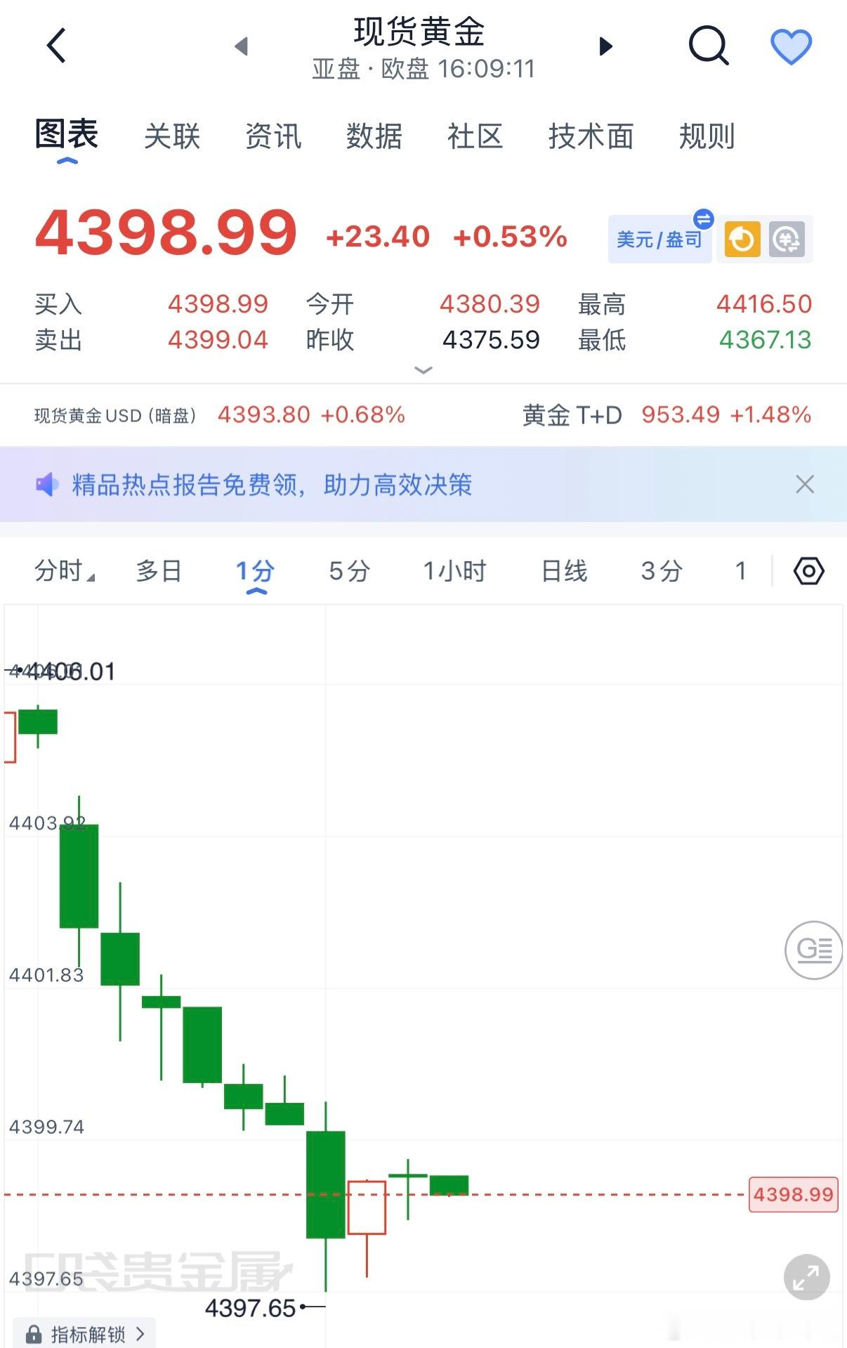 黄金现价4398多，止损4393，目标看4408，4420 