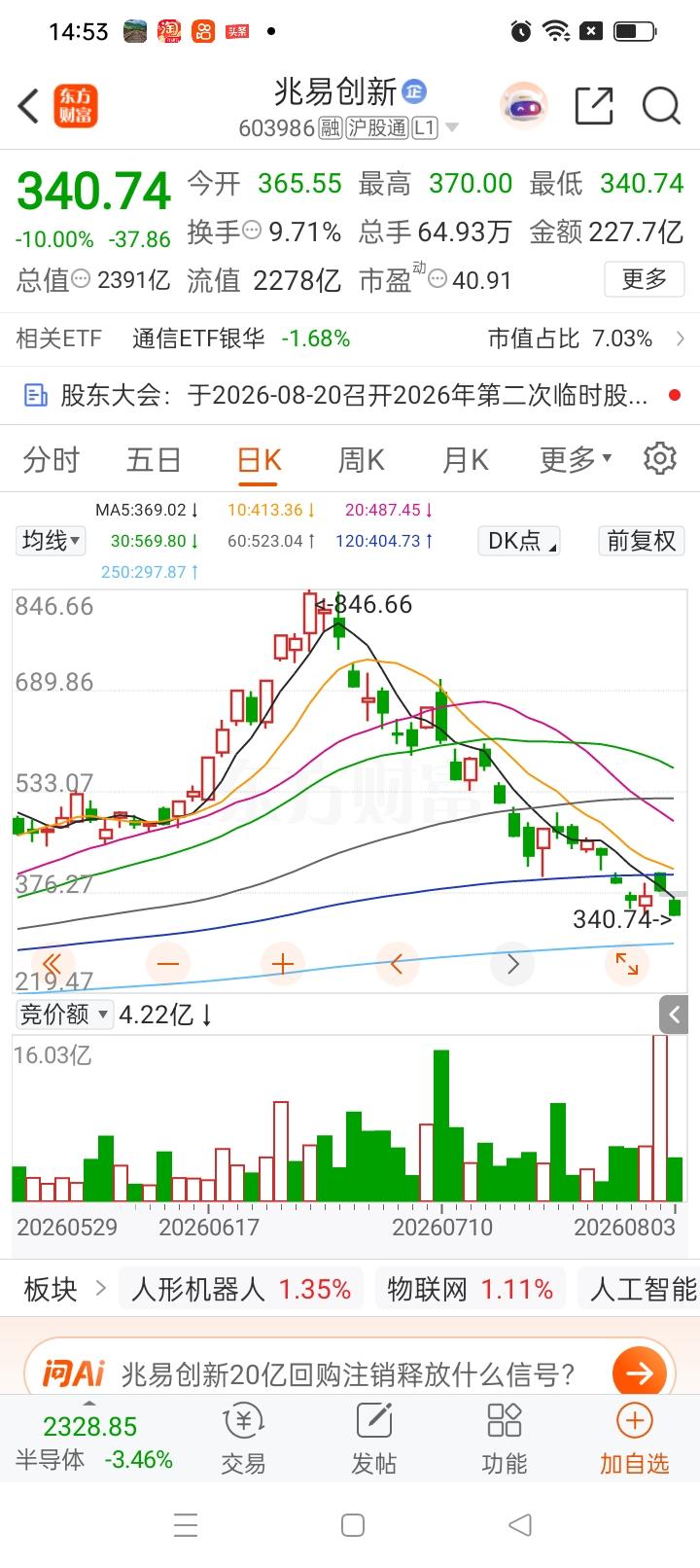真是满心煎熬！一位股民在660元买入兆易创新200股，投入132000元。股价持