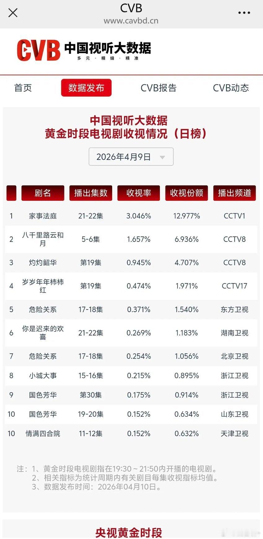 家事法庭cvb持续破3龚俊实绩🈶人生角色🈶 