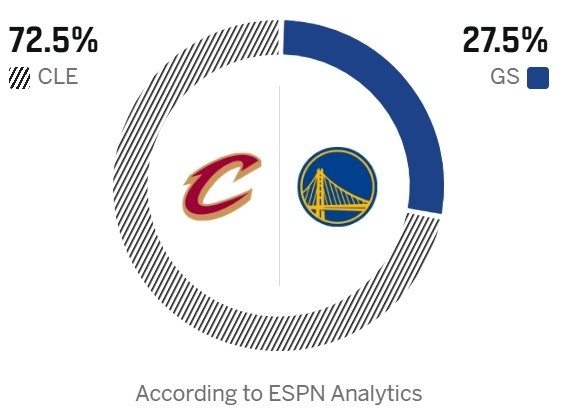 ESPN预测明日比赛胜率，勇士27.5%，骑士72.5%。骑士vs勇士