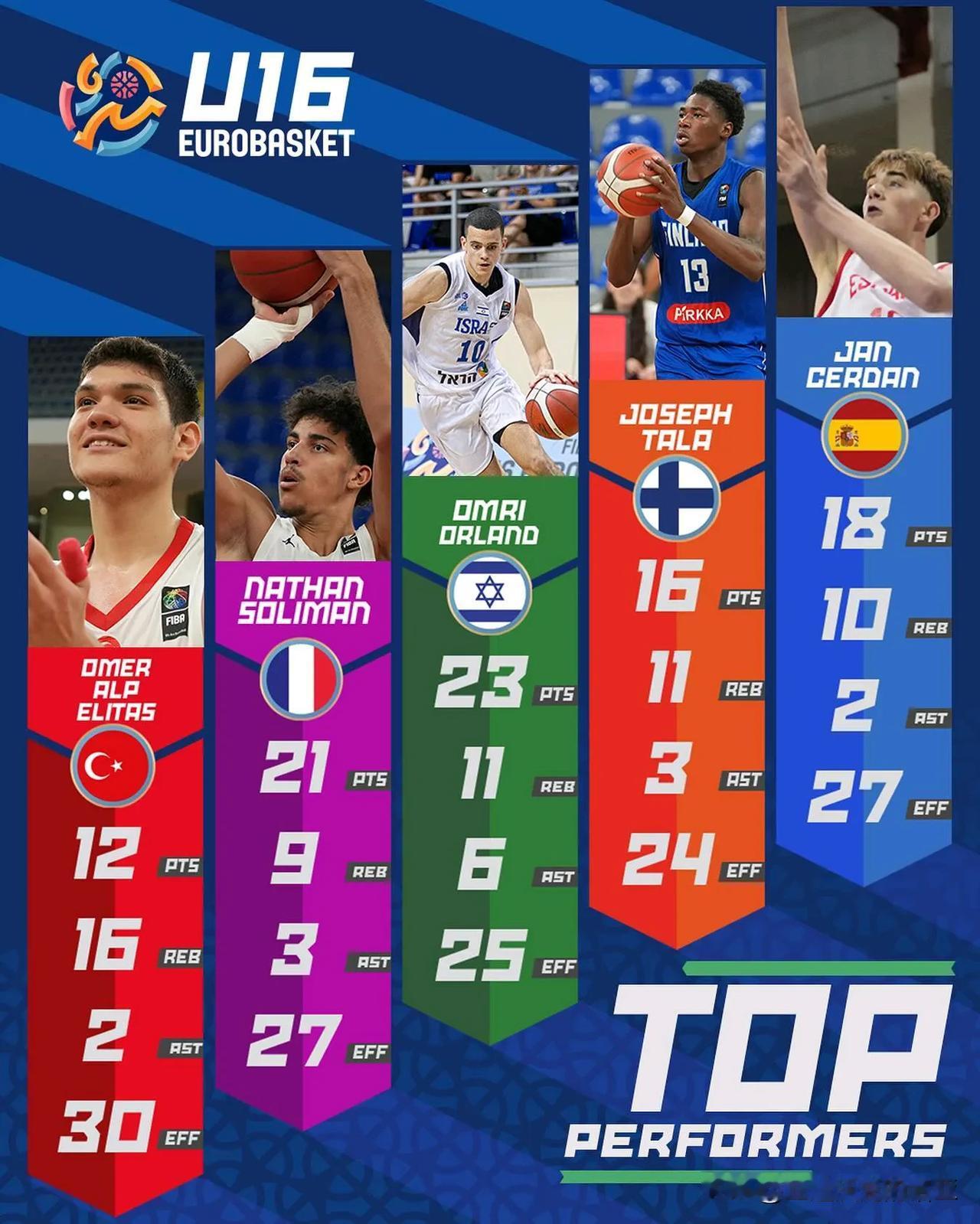 U16欧青赛A组第二日，2027届招生 FIBA官网评选的最佳球员表现奖，土耳其