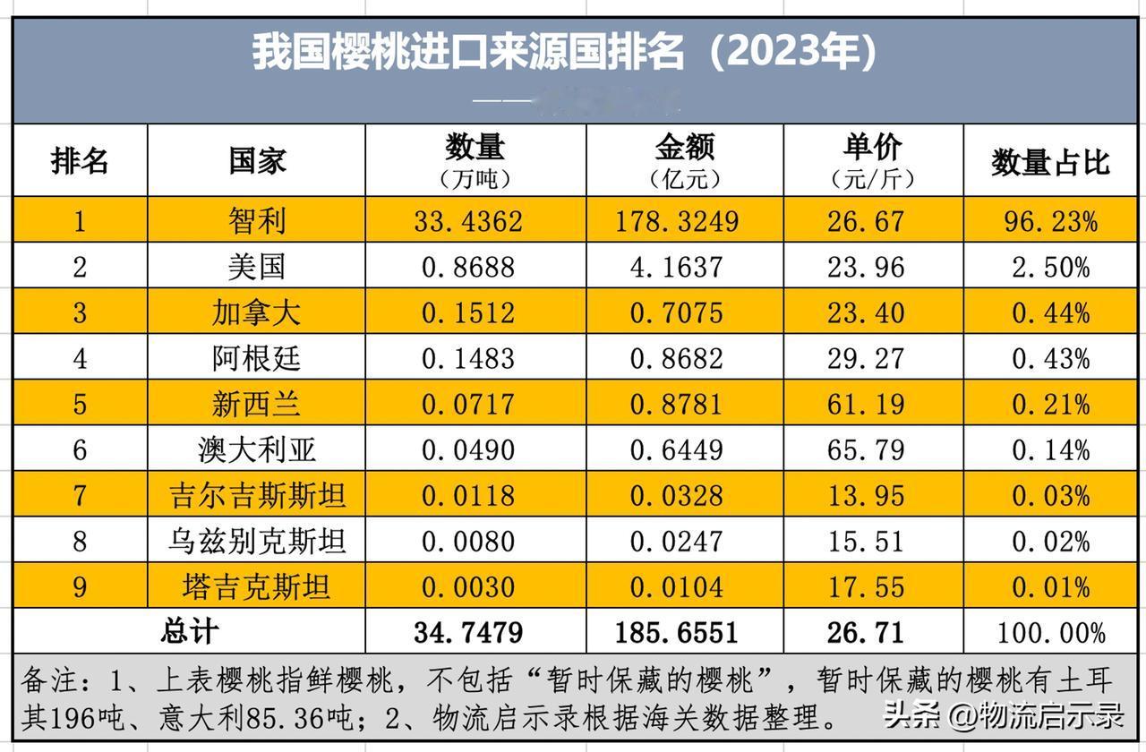 我国从哪些国家进口樱桃？进了多少？单价怎样？
2023年，我国从9个国家进口樱桃