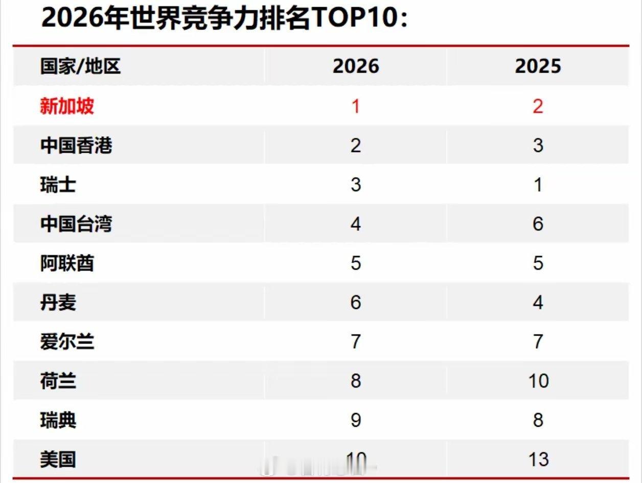 2026年世界竞争力排名TOP5第一，新加坡第二，中国香港第三，瑞士第四，中国台
