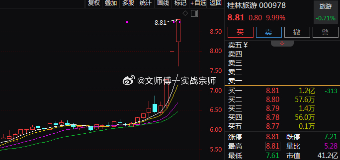 午后旅游板块局部回暖，$桂林旅游 sz000978$ 直线涨停走出3连板，$曲江