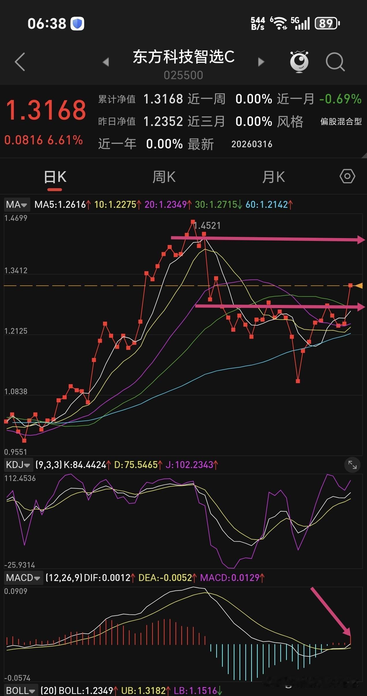 这个存储芯片基金东方科技智选周一大涨6.6%，日线已经突破前面震荡整理区域，接下