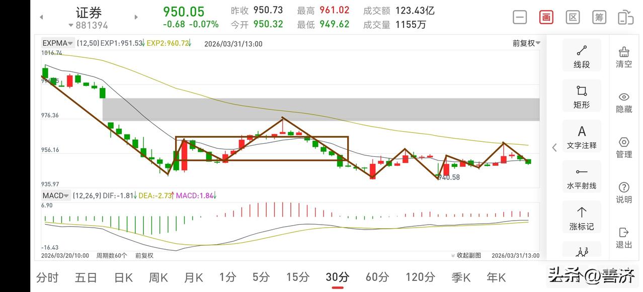 聊聊证券板块（2026.3.31）
今天证券板块早盘冲高回落，符合预期走势，总体