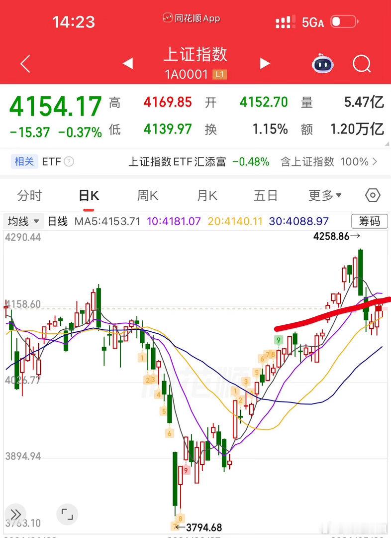 A股盘面解读+明日行情预判今日A股小幅放量，但整体成交仍未突破三万亿大关，聊聊大