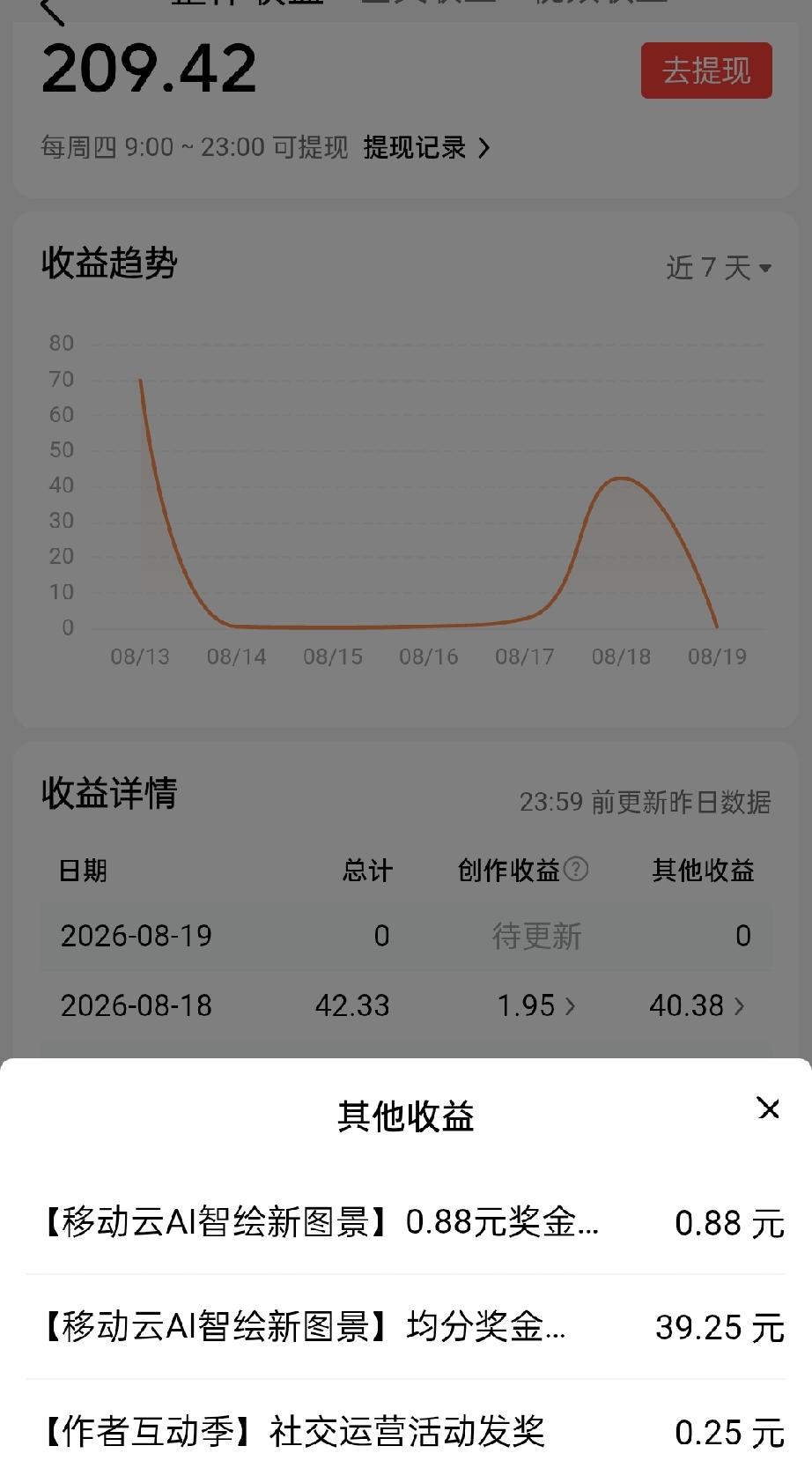 今日周四，是头条的收益提现日。

上周疏忽错过了提现，积攒了半个月，合计收益20