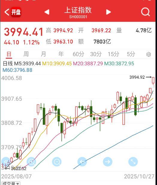 指数继续新高 ​​​