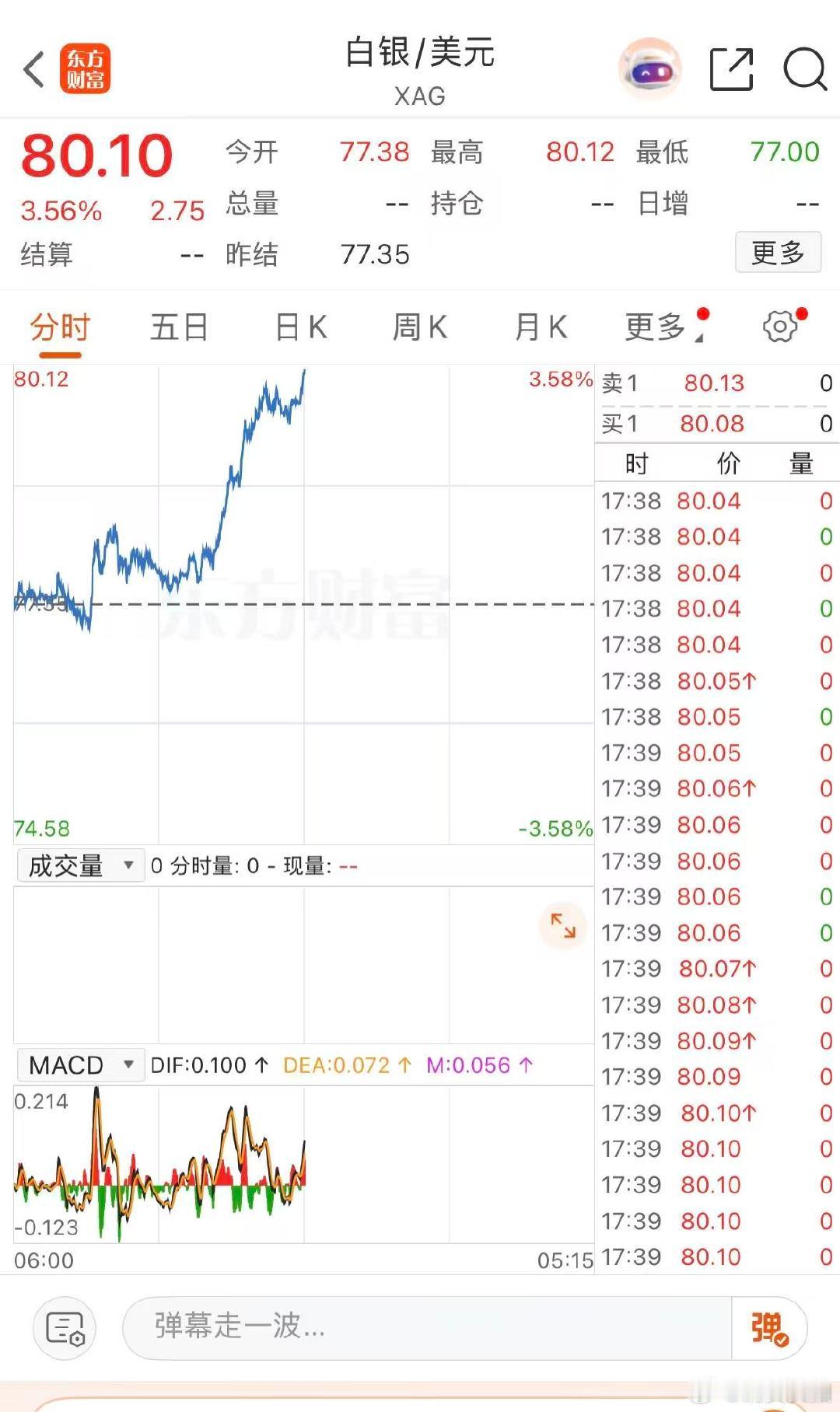 【现货白银再上80美元】金银再度猛攻5月7日，现货白银站上80美元/盎司，日内涨