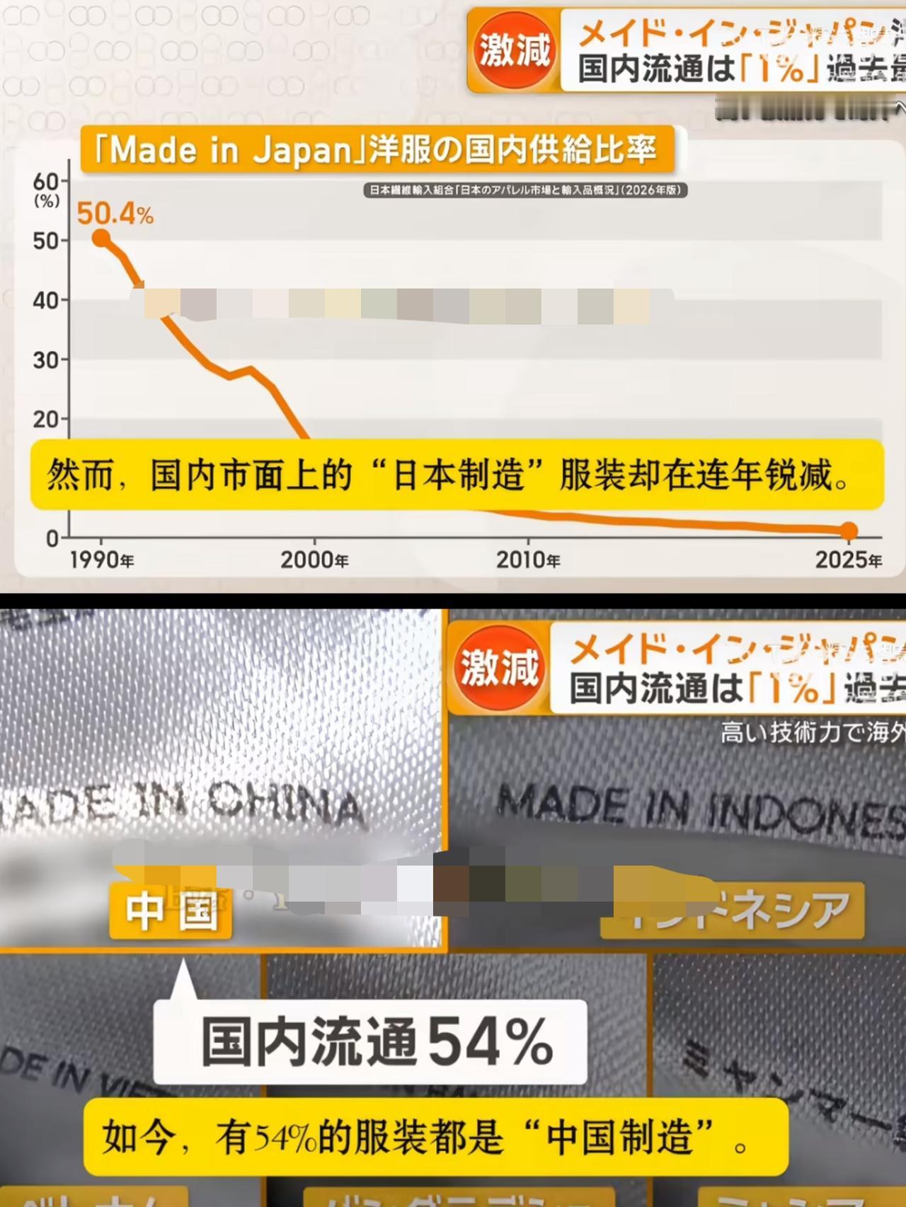 日本不止汽车行业岌岌可危，纺织业更是快要凉透了，67年的纺织厂现在只剩下七个老员