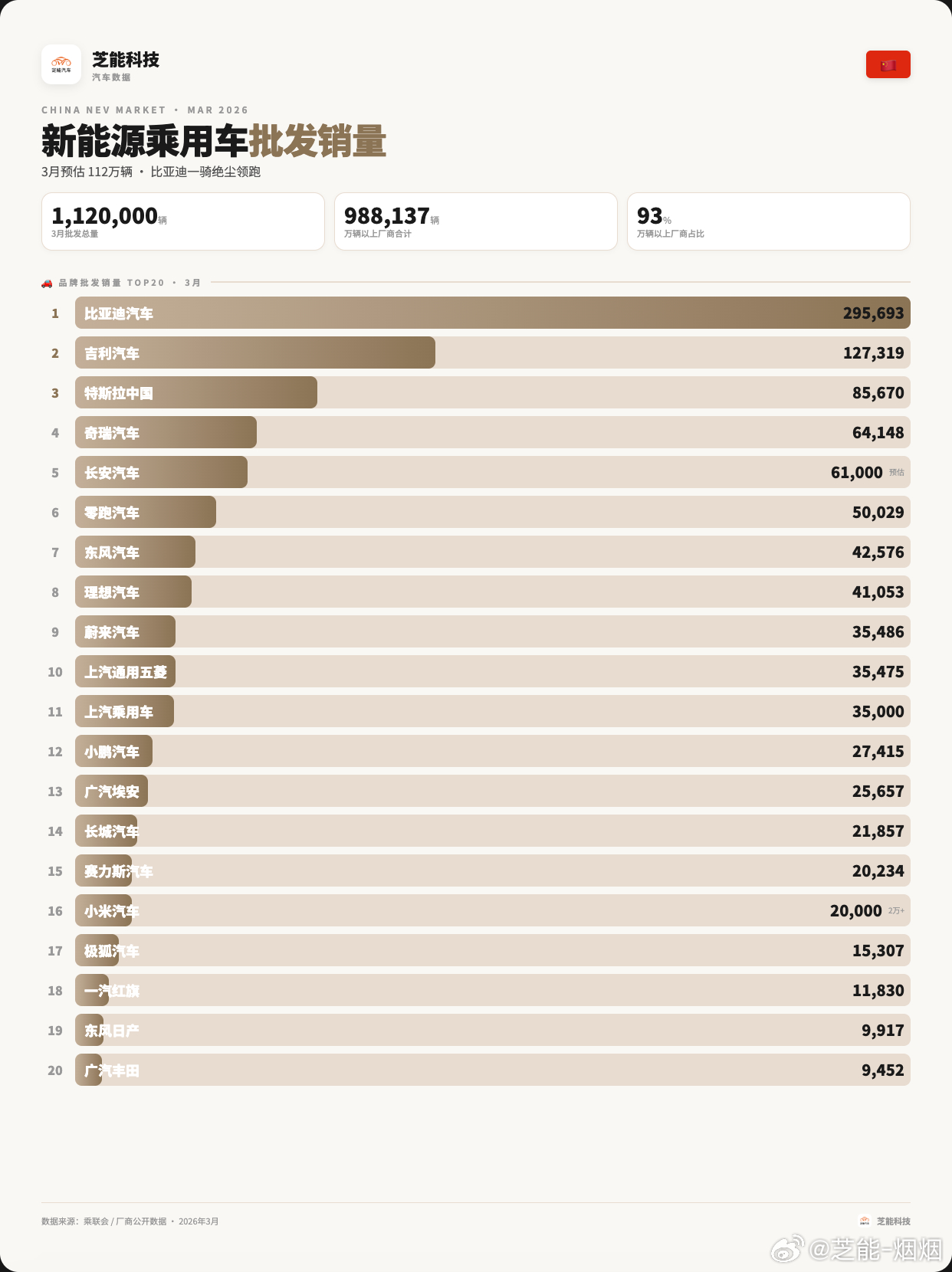 油价上涨以后，对新能源汽车的国内和国外销售都有拉动作用，这是乘联会的数据特斯拉销