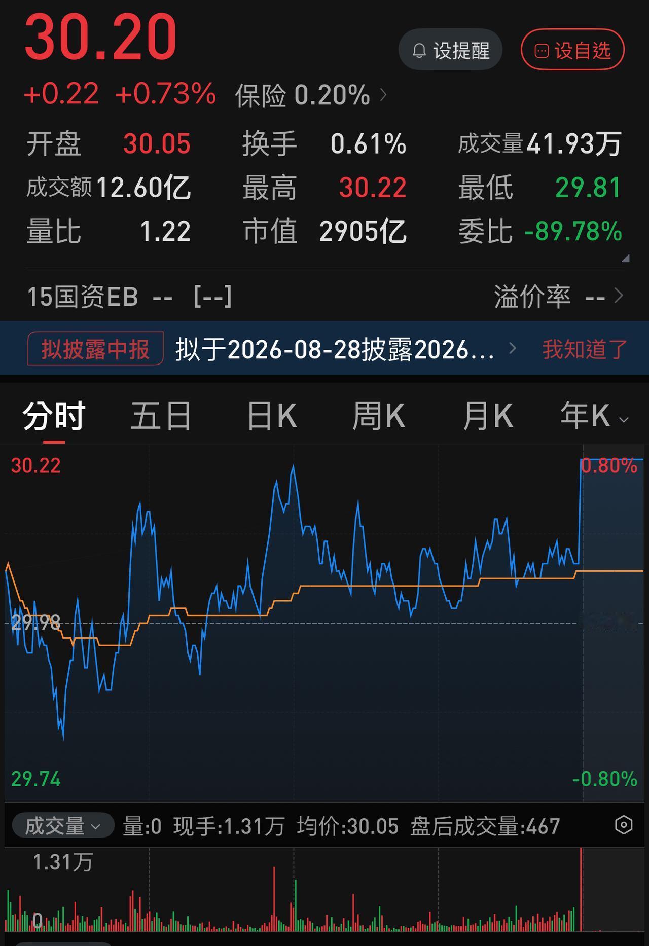 今天这个尾盘集合竞价操作太精彩了，但是，仍没能收复3900点。
今天可以说已经把