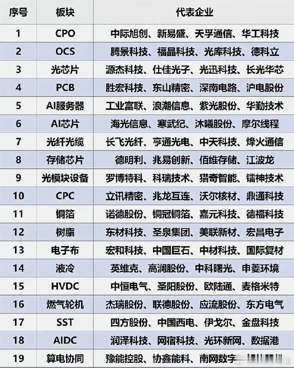 2026年AI算力产业链核心硬件企业全景解析一、AI算力产业链核心硬件板块及代表