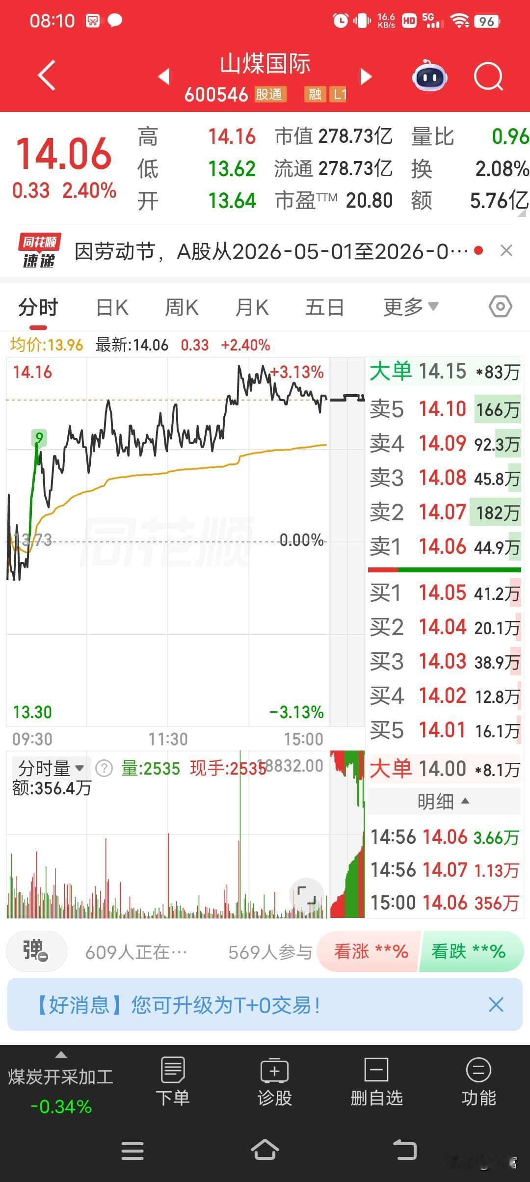 山媒国际这走势真的太牛了！最新价都到14.06了，从10块多一路涨到14块多，这