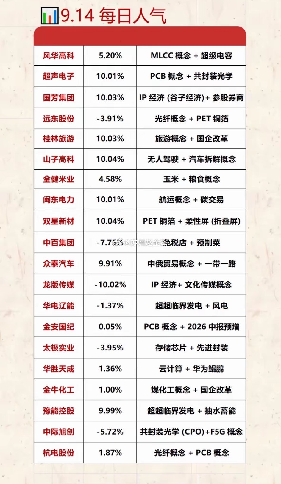 9月14日人气个股，股市行情表，红绿涨跌一目了然。9月14日的午盘行情红绿线摆得