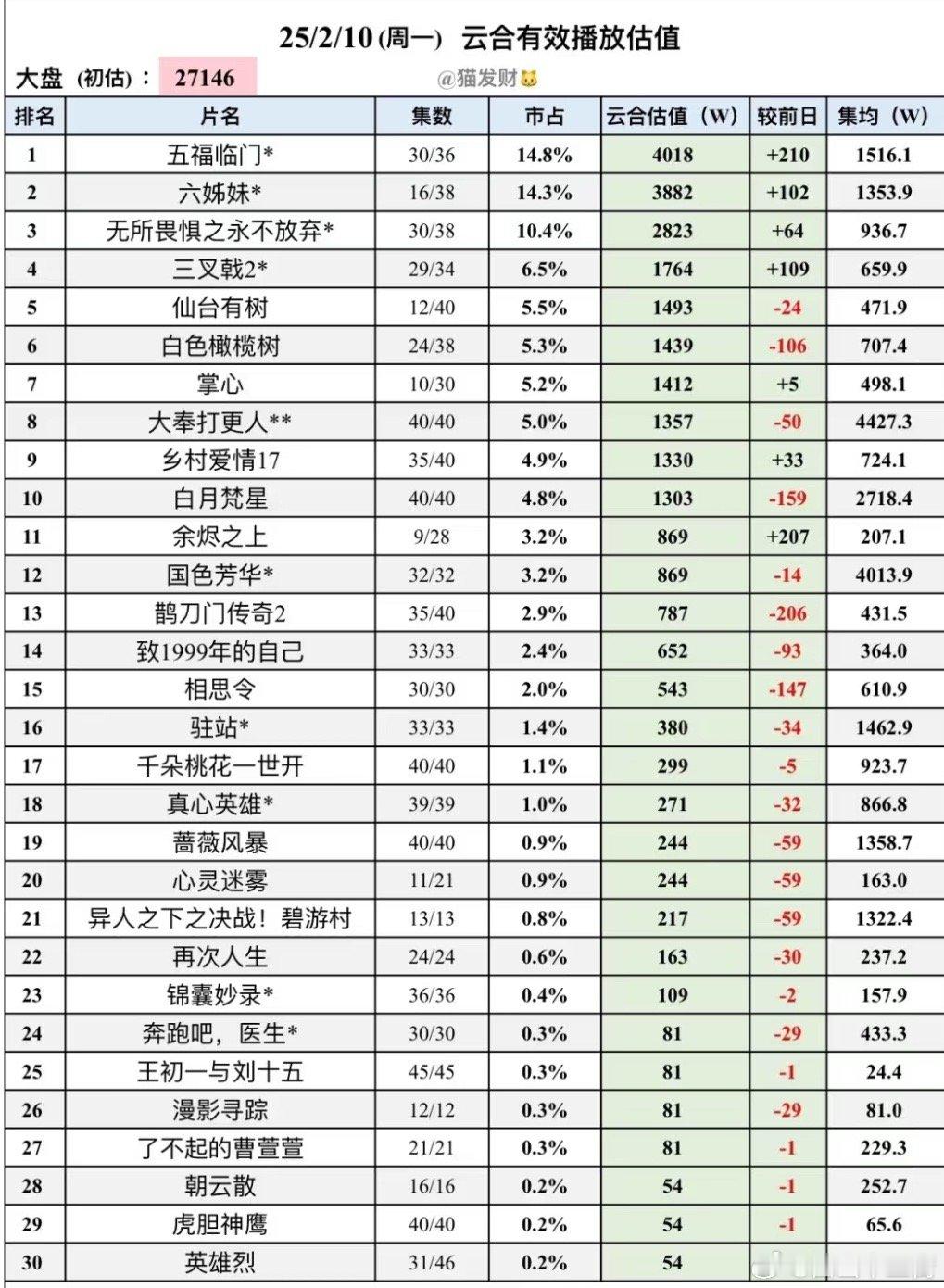 《仙台有树》《白色橄榄树》《掌心》昨日云合数据市值不相上下，分别为5.5%、5.