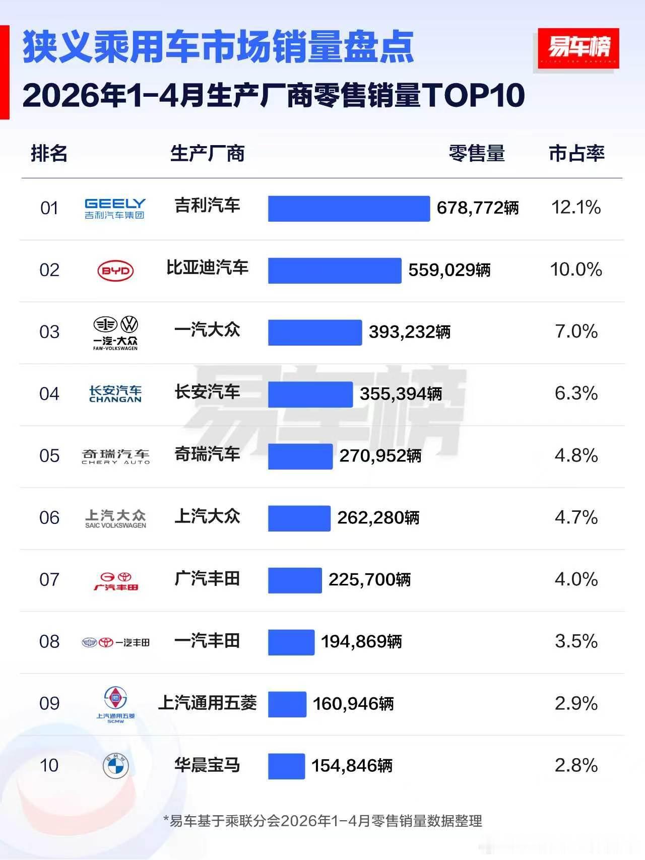 小梁说车 小半程马拉松成绩出来了吉利还是微弱优势领先比亚迪要看看上半年吉利能不能