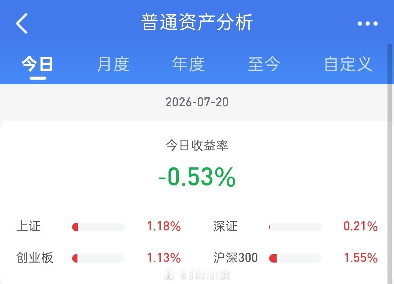 早盘大盘受周末国新、诚通增持消息影响高开。大金融奋力拉升护盘，上证指数高位震荡整