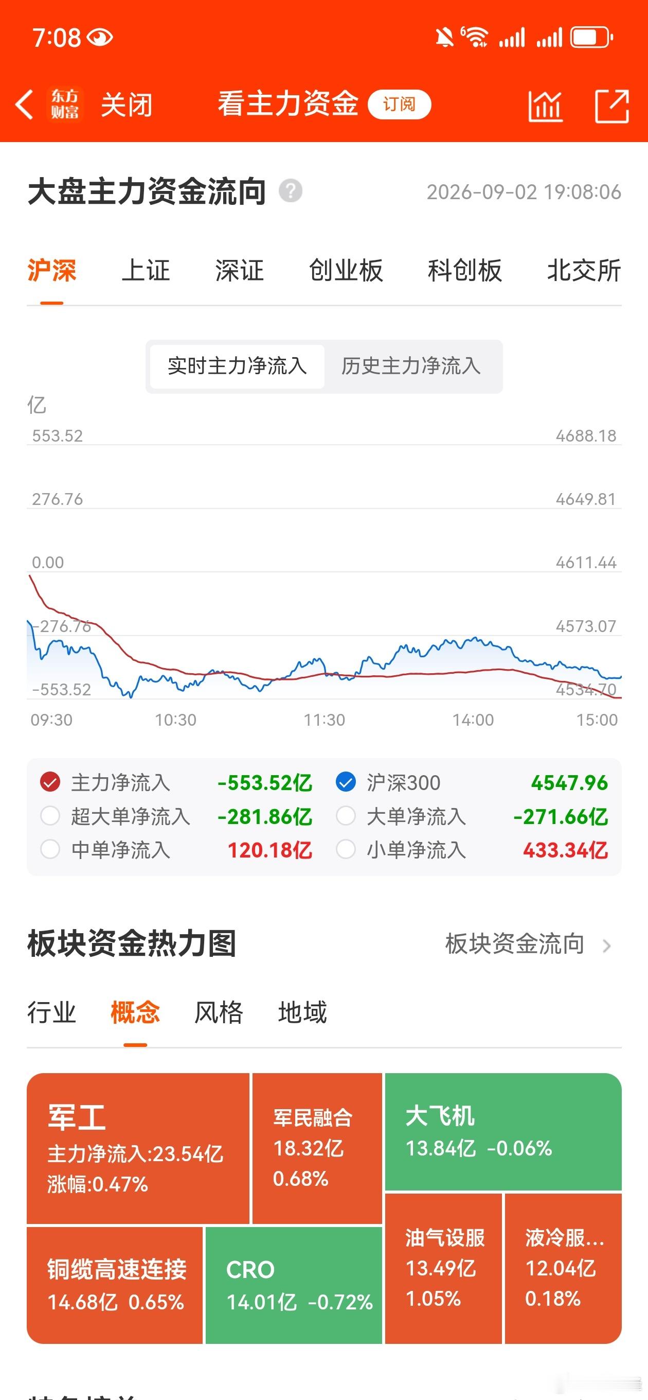 收评，个人复盘笔记：原油价格大涨，加息预期升温。今天市场低开低走，因为美伊争端再