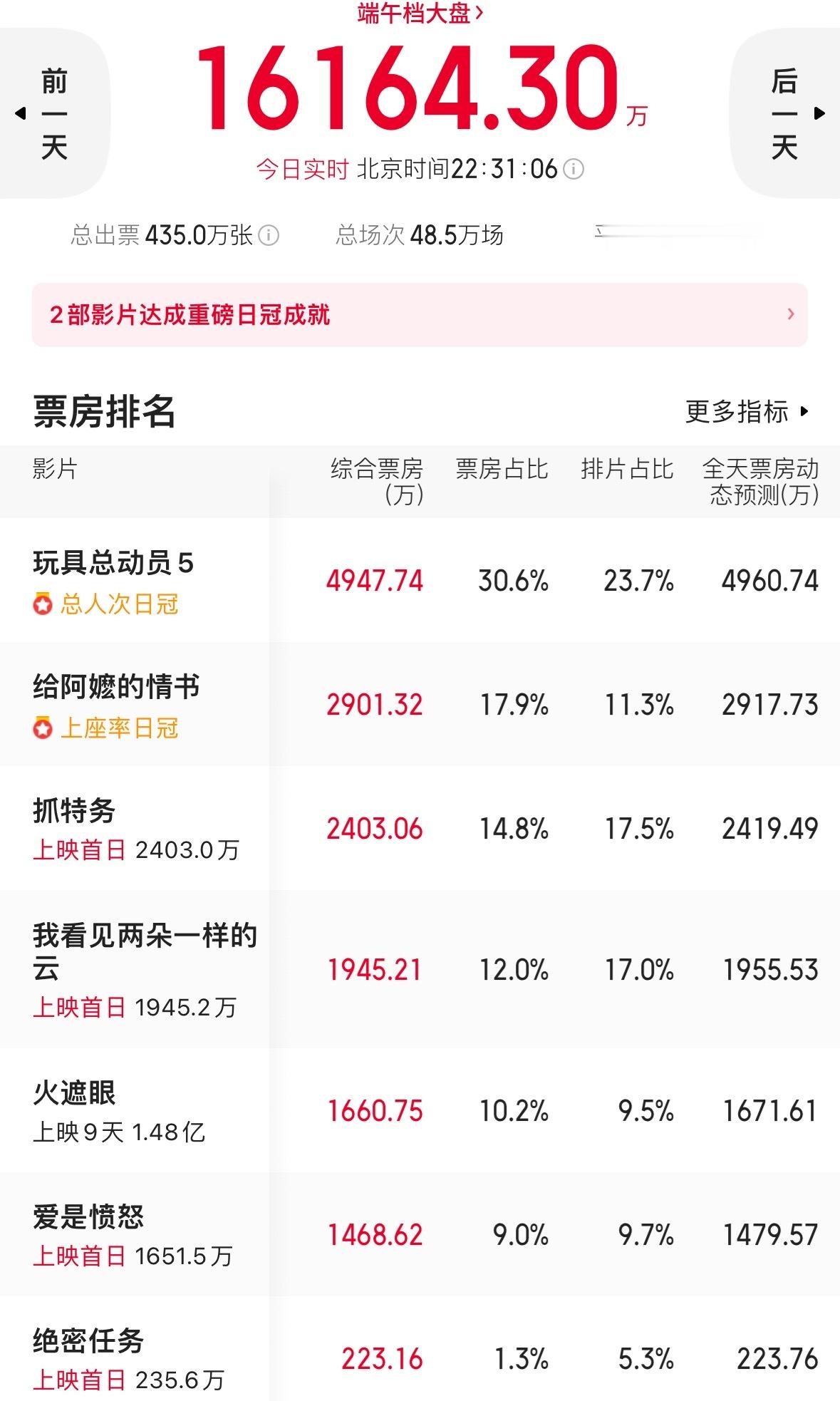 这个端午档电影怎么会成这样啊？玩具总动员也不行了啊。就靠一个给阿嬷的情书撑了小两