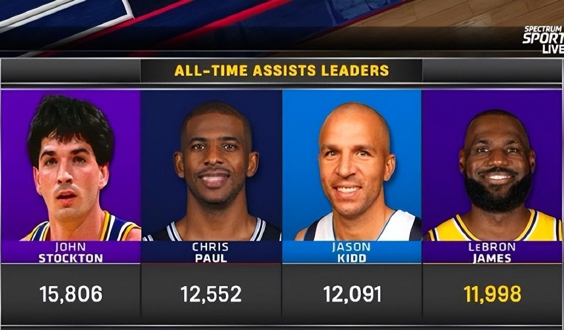 NBA历史助攻榜前5：
1、斯托克顿：15806
2、保罗：12552
3、基德