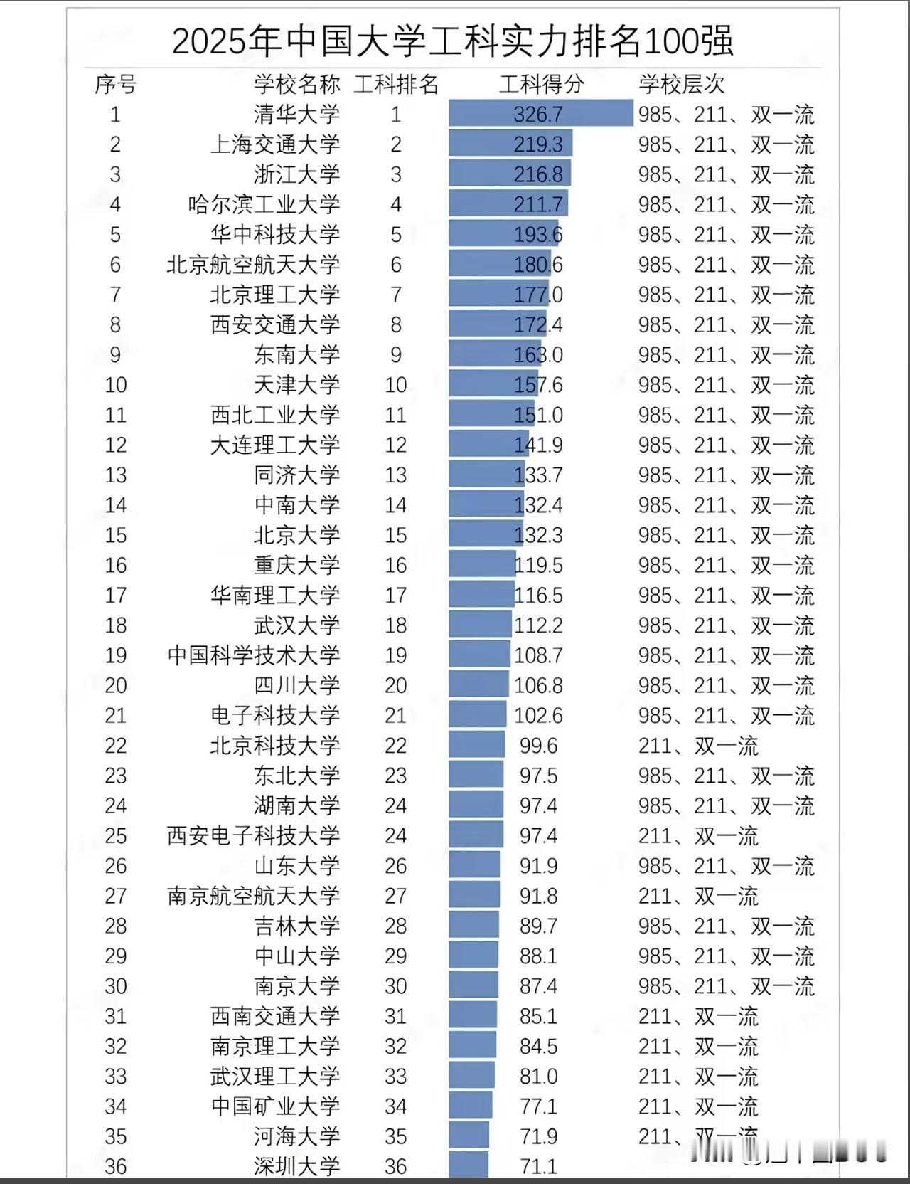 好家伙！最新大学工科排名出炉，前面清一色985、211，看得人眼花。可你猜怎么着