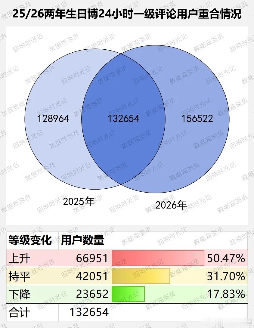 被周深生日博的数据真的震撼到！28万+用户参与一级评论，其中钻粉接近8万人，生日