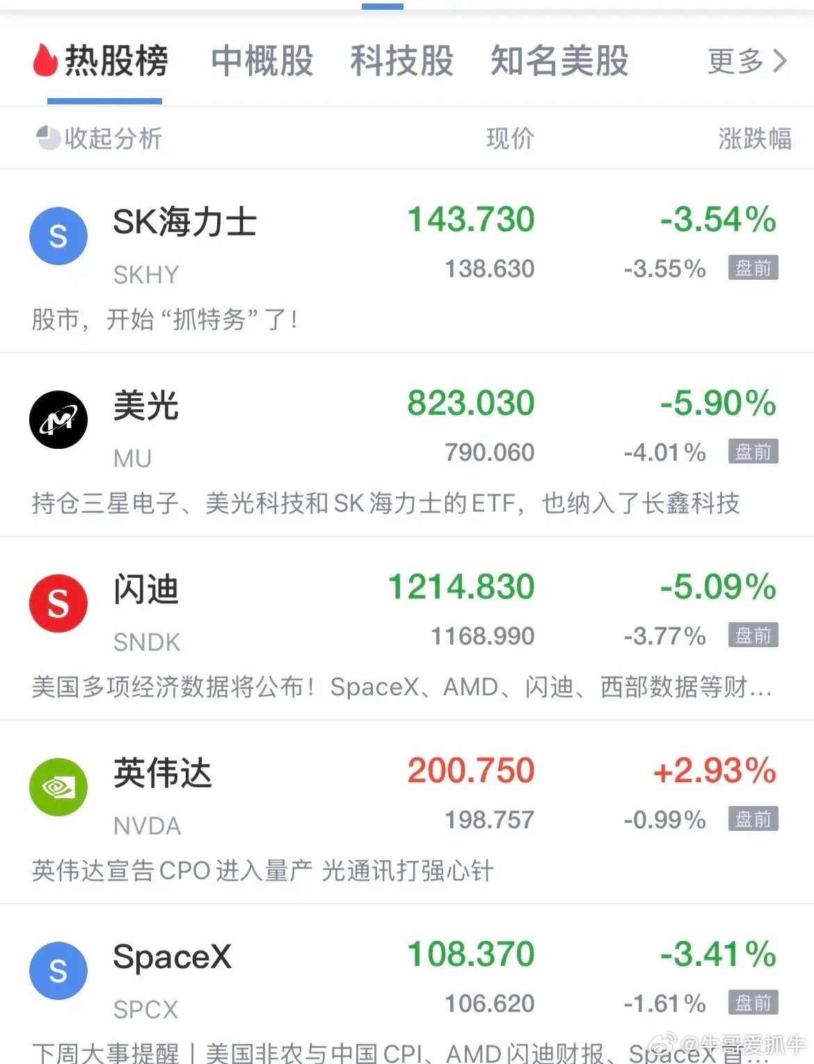 美股存储概念盘前跳水了！Sk海力士跌幅3.3%，美光跌幅3.8%，闪迪跌幅3.6