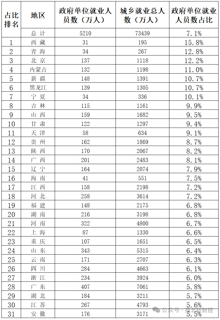 热点观点  31省份体制内就业人数占比排名！热点观点﻿ ｜观点 占比最高的3个省