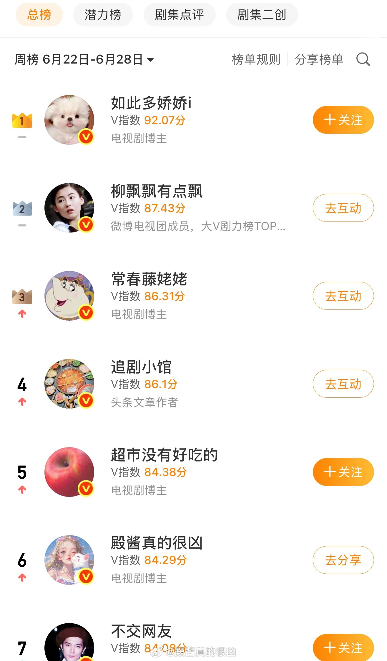 哇塞，第六名 