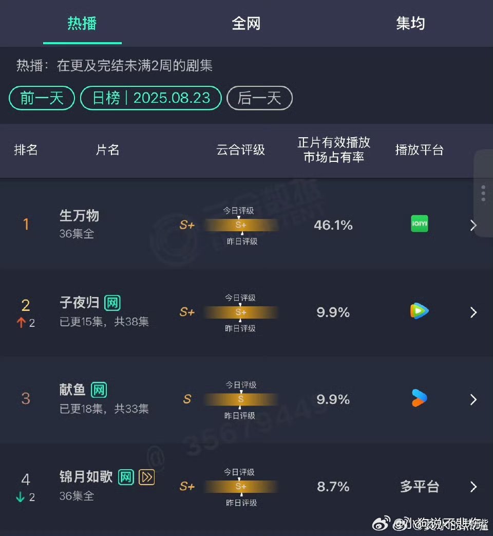 生万物偏偏你最争气《生万物》这剧太争气了！开播前被当"填档剧"，结果3集连播直接