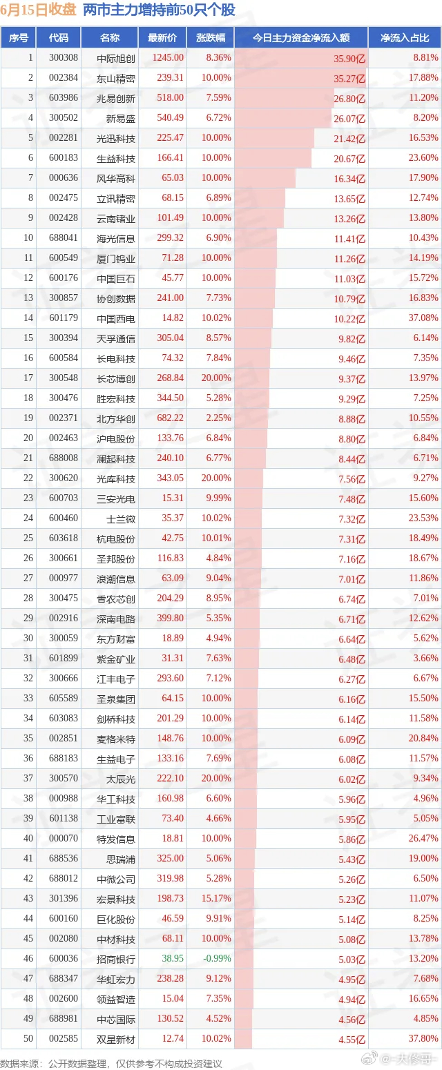 6.15两市主力增持和减持前50 