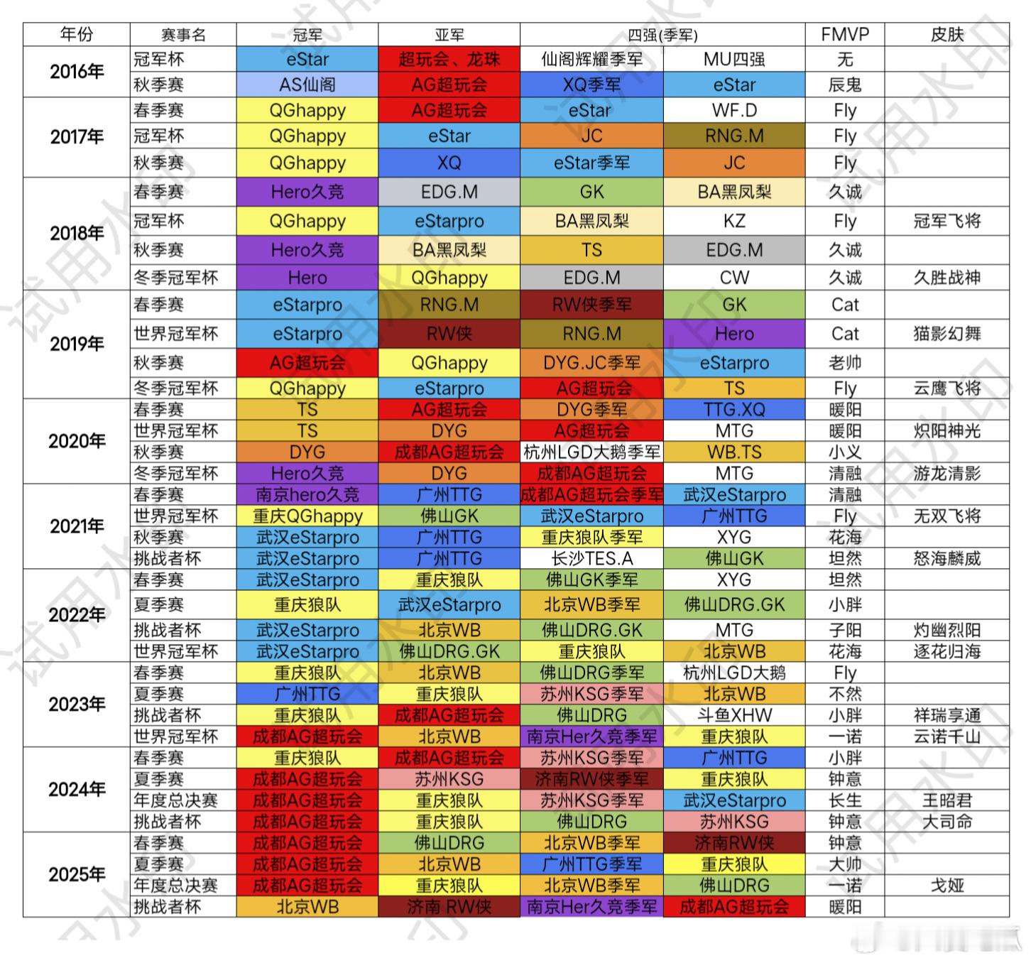 瓜友速报 历届战队四强 