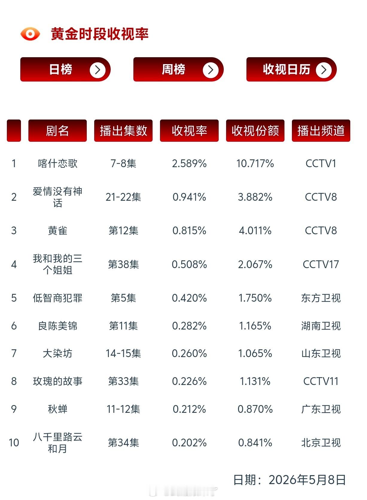 任嘉伦的剧不管上星还是网播都拿得出手👍 