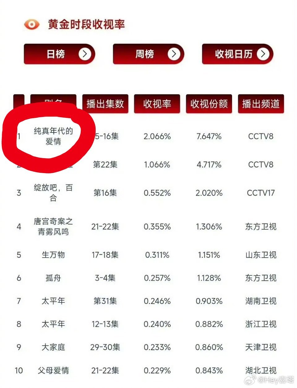 纯真年代的爱情央八收视 纯真年代的爱情央八收视率破2了！！是今年央八首个破2的剧