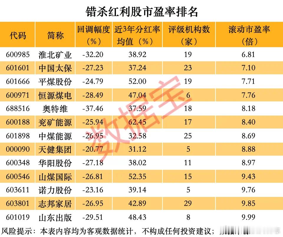 价值投资日志[超话]  大资金已出手这类股票后续高分红依然值得期待。山煤国际发布