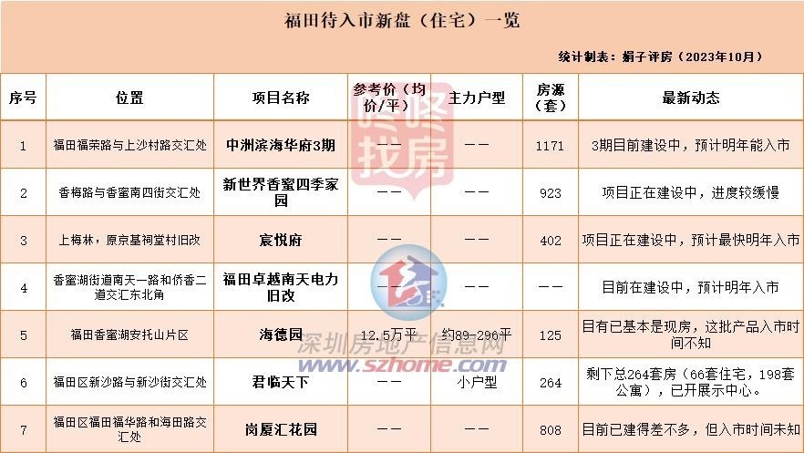 福田7新盘待入市: 海德园旁卓越旧改体量21.2万㎡|深圳楼市早7条