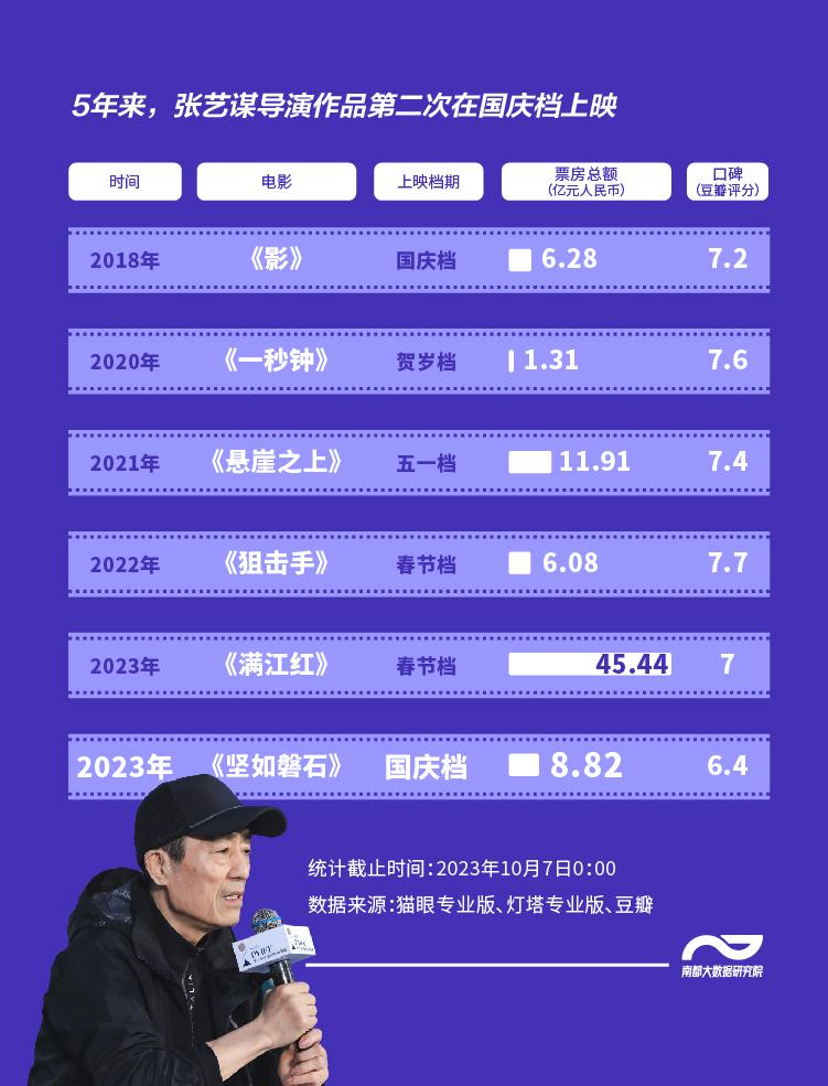 数看电影国庆档: 放映场次创纪录, 总票房超27亿元不及预期