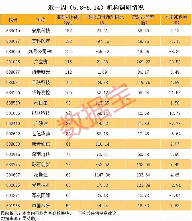 机构悄悄密集出手！一周调研名单新鲜出炉，安集科技获152家机构组团调研！近一周机