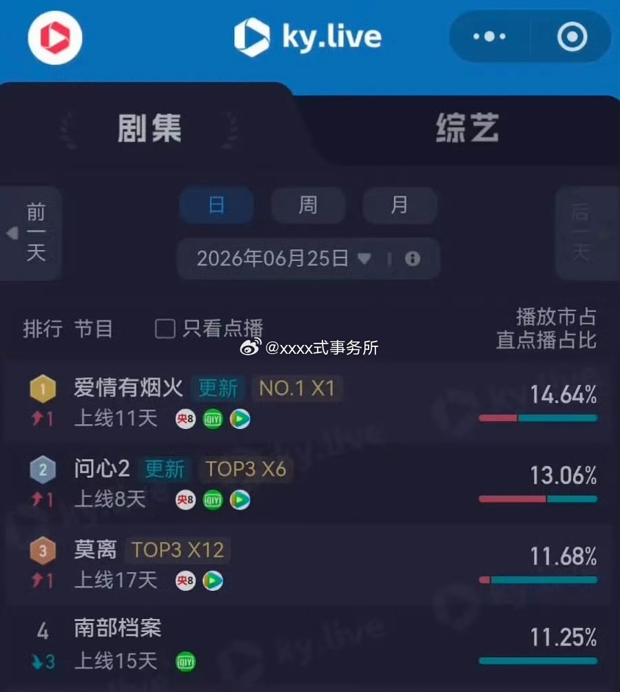 檀健次 王楚然爱情有烟火酷云全端登顶了 