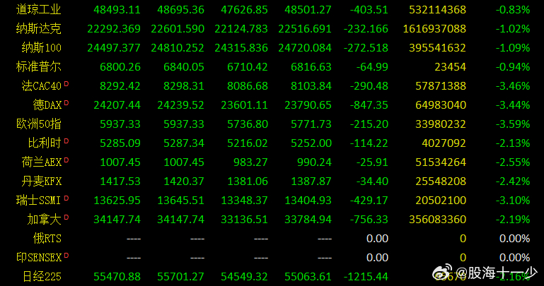 早评：昨天A股出现了明显的下跌，情绪上明显是受到一些信息面的影响，全球股指均出现
