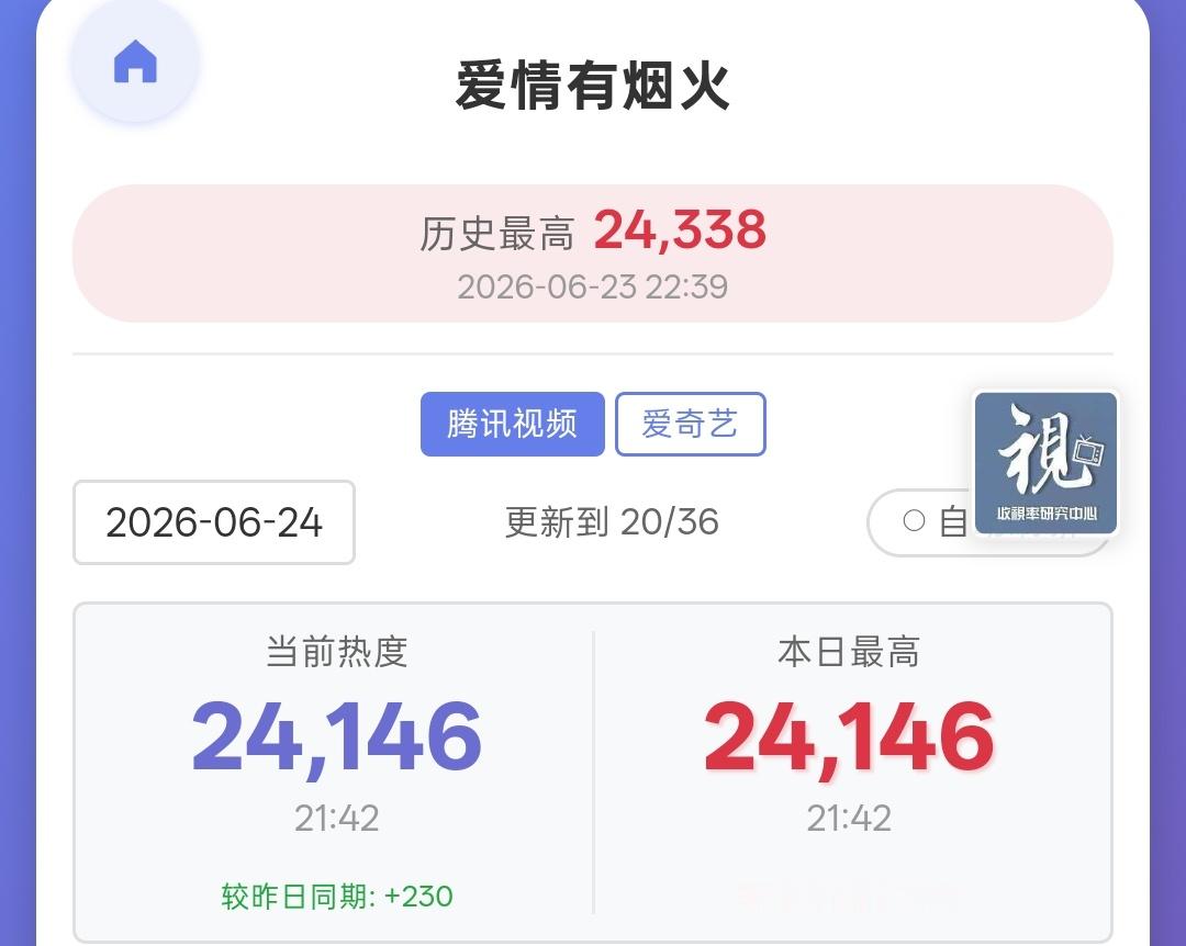 齐头并进互相等着一起创新高的节奏？！檀健次李亦非 ‖檀健次爱情有烟火 