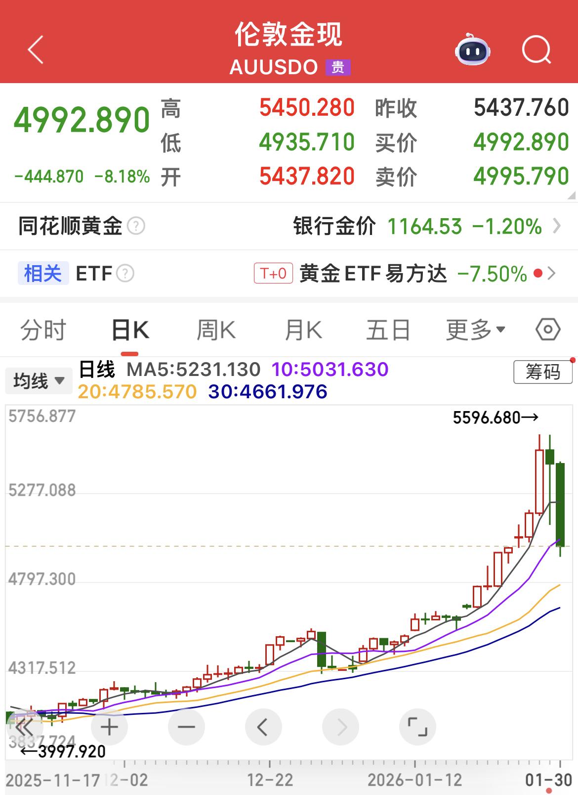 现货黄金下跌超8%！